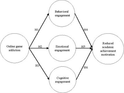 The effects of online game addiction on reduced academic achievement motivation among Chinese college students: the mediating role of learning engagement